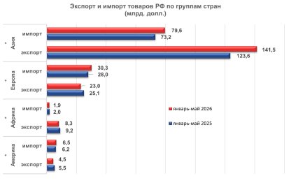 Итоги внешней торговли РФ в 1м полугодии 2026г.